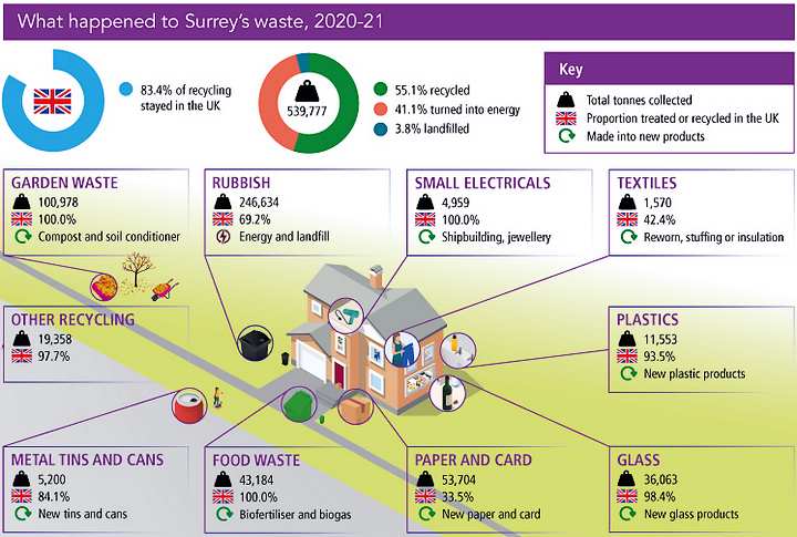 Recycling rates in Surrey